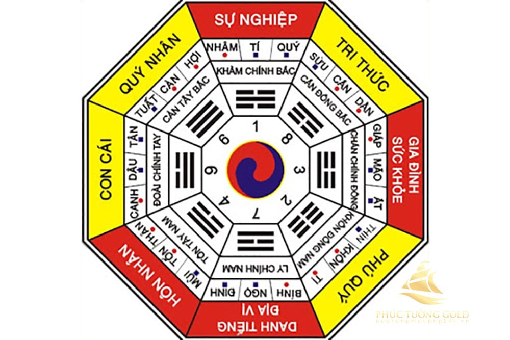 hướng-bát-quái-đồ-đại-diện-cho-các-lĩnh-vực-khác-nhau